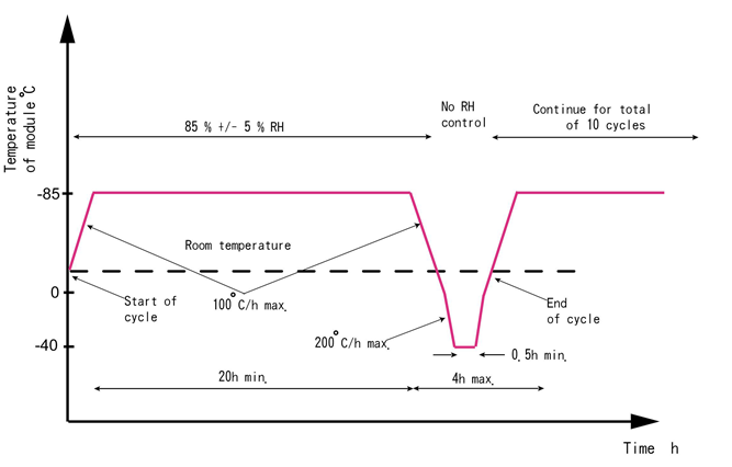 IEC61646光伏組件測(cè)試詳解