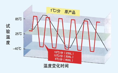 ESS快速溫變工藝一覽